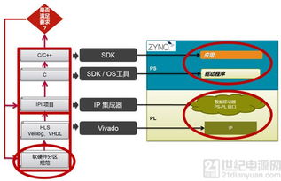 掌握SDSoc 開啟Zynq應(yīng)用開發(fā)的“高速通道”